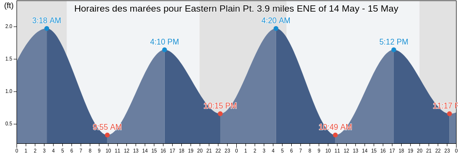 Horaires des marées pour Eastern Plain Pt. 3.9 miles ENE of, New London County, Connecticut, United States