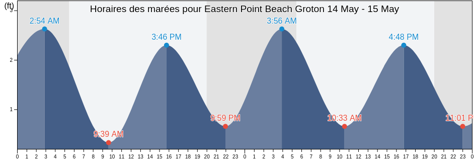Horaires des marées pour Eastern Point Beach Groton, New London County, Connecticut, United States