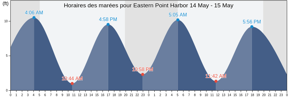 Horaires des marées pour Eastern Point Harbor, Hancock County, Maine, United States