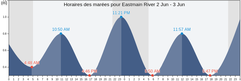 Horaires des marées pour Eastmain River, Nord-du-Québec, Quebec, Canada