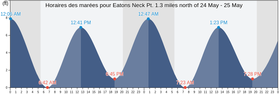 Horaires des marées pour Eatons Neck Pt. 1.3 miles north of, Suffolk County, New York, United States