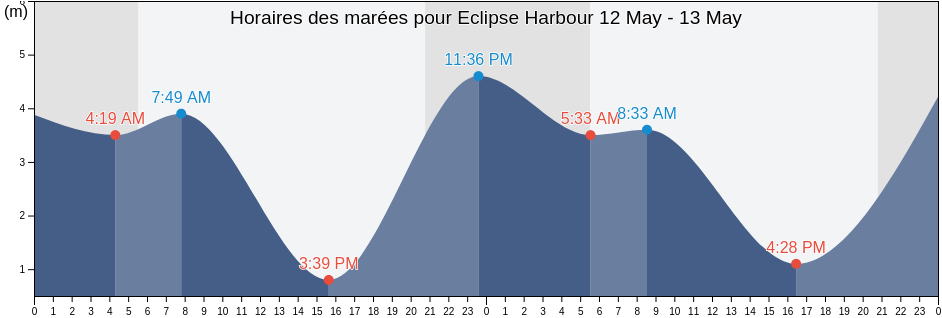Horaires des marées pour Eclipse Harbour, Metro Vancouver Regional District, British Columbia, Canada