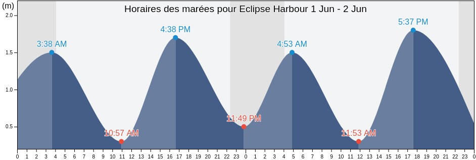 Horaires des marées pour Eclipse Harbour, Nord-du-Québec, Quebec, Canada
