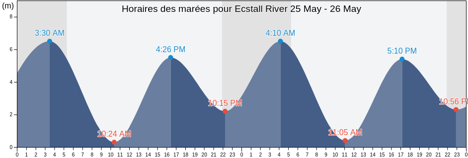 Horaires des marées pour Ecstall River, Skeena-Queen Charlotte Regional District, British Columbia, Canada