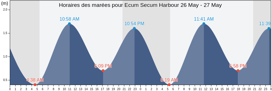 Horaires des marées pour Ecum Secum Harbour, Nova Scotia, Canada