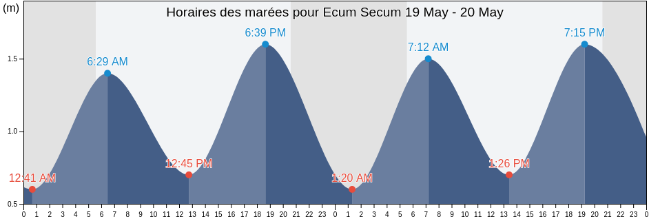 Horaires des marées pour Ecum Secum, Nova Scotia, Canada