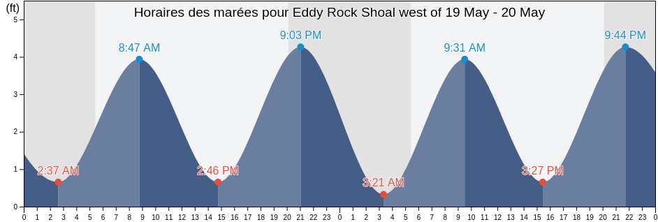 Horaires des marées pour Eddy Rock Shoal west of, Middlesex County, Connecticut, United States