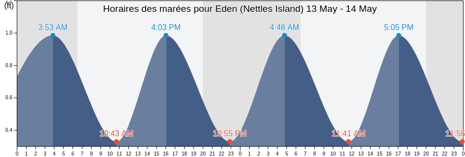 Horaires des marées pour Eden (Nettles Island), Martin County, Florida, United States