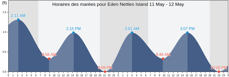 Horaires des marées pour Eden Nettles Island, Martin County, Florida, United States