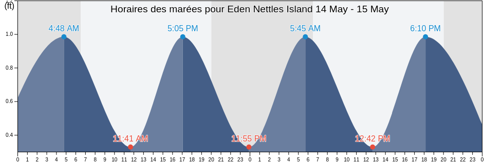 Horaires des marées pour Eden Nettles Island, Martin County, Florida, United States