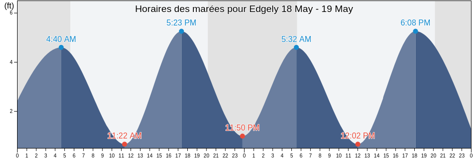 Horaires des marées pour Edgely, Mercer County, New Jersey, United States