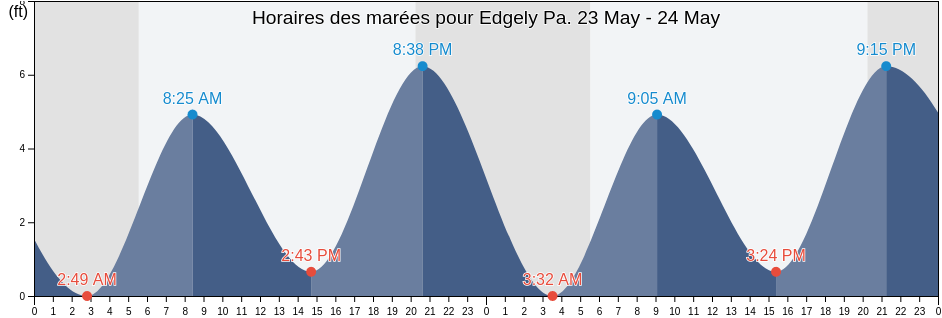 Horaires des marées pour Edgely Pa., Mercer County, New Jersey, United States