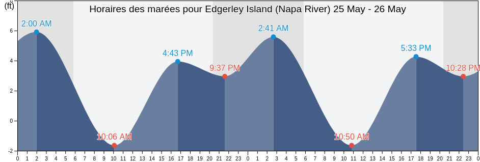 Horaires des marées pour Edgerley Island (Napa River), Napa County, California, United States