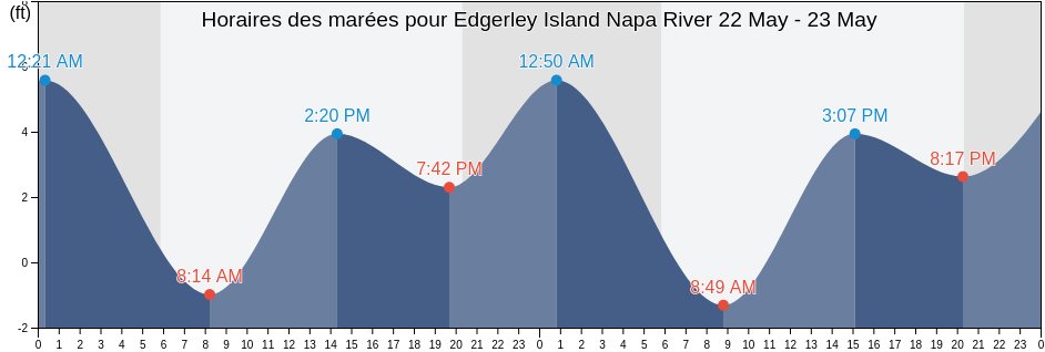 Horaires des marées pour Edgerley Island Napa River, Napa County, California, United States