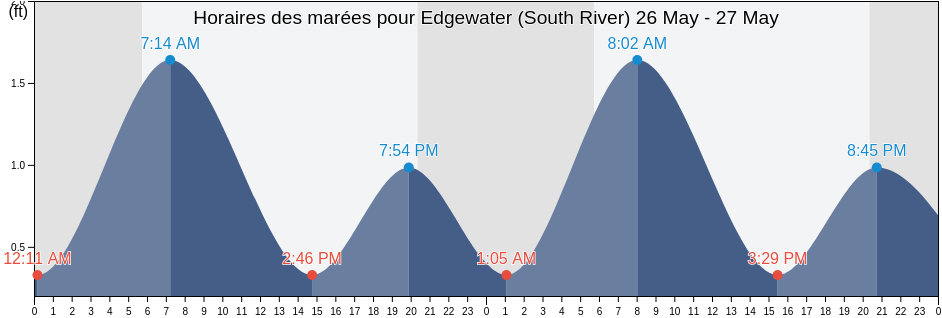 Horaires des marées pour Edgewater (South River), Anne Arundel County, Maryland, United States