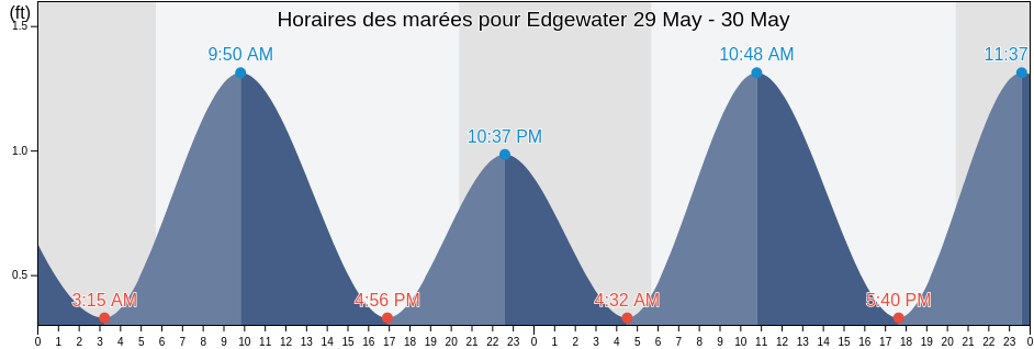 Horaires des marées pour Edgewater, Anne Arundel County, Maryland, United States