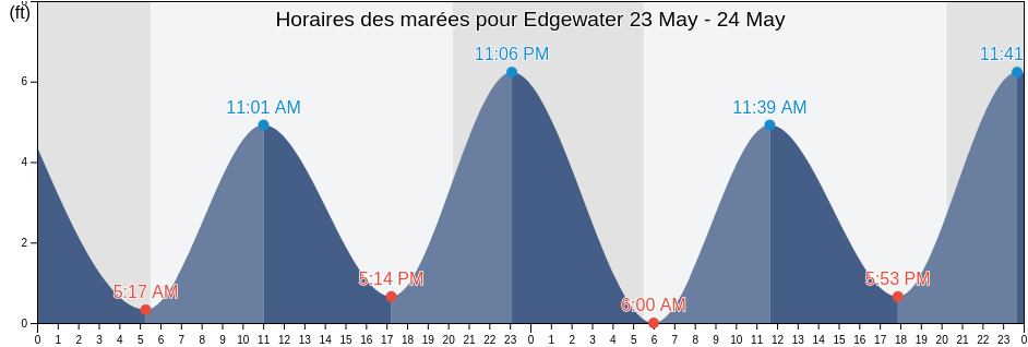 Horaires des marées pour Edgewater, New York County, New York, United States