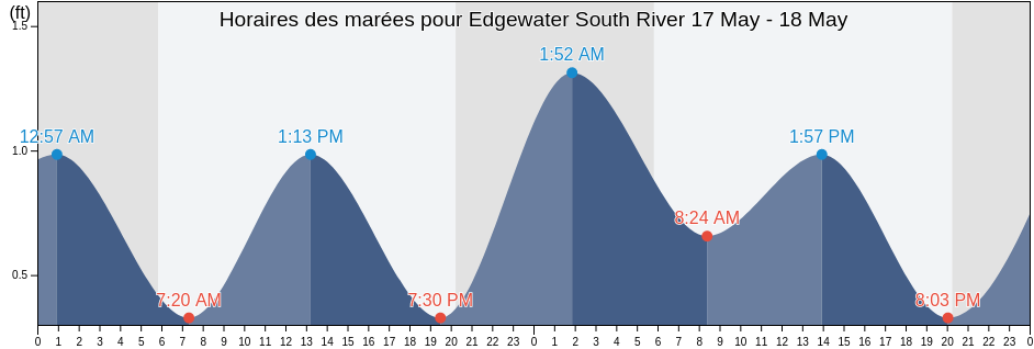 Horaires des marées pour Edgewater South River, Anne Arundel County, Maryland, United States