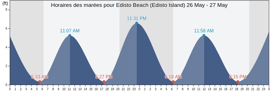 Horaires des marées pour Edisto Beach (Edisto Island), Beaufort County, South Carolina, United States