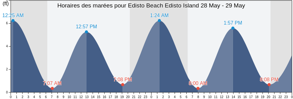 Horaires des marées pour Edisto Beach Edisto Island, Beaufort County, South Carolina, United States