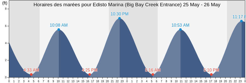 Horaires des marées pour Edisto Marina (Big Bay Creek Entrance), Beaufort County, South Carolina, United States