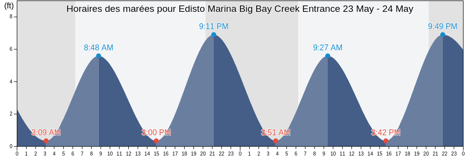 Horaires des marées pour Edisto Marina Big Bay Creek Entrance, Beaufort County, South Carolina, United States