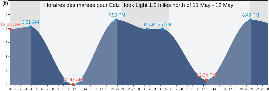 Horaires des marées pour Ediz Hook Light 1.2 miles north of, Clallam County, Washington, United States