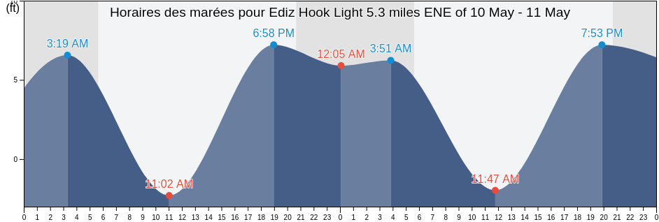 Horaires des marées pour Ediz Hook Light 5.3 miles ENE of, Jefferson County, Washington, United States