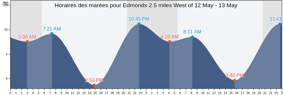 Horaires des marées pour Edmonds 2.5 miles West of, Kitsap County, Washington, United States