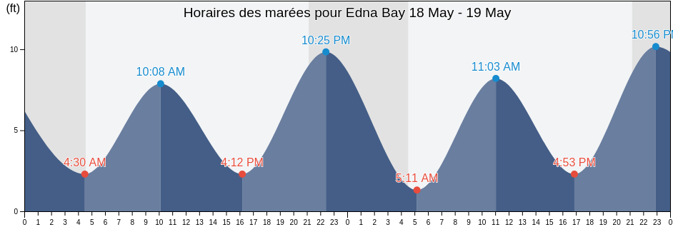 Horaires des marées pour Edna Bay, Prince of Wales-Hyder Census Area, Alaska, United States