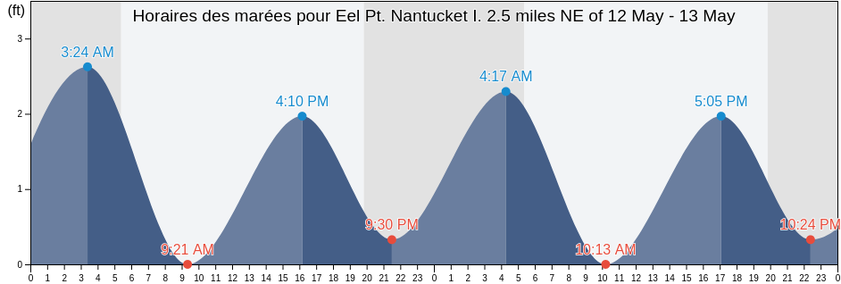 Horaires des marées pour Eel Pt. Nantucket I. 2.5 miles NE of, Nantucket County, Massachusetts, United States
