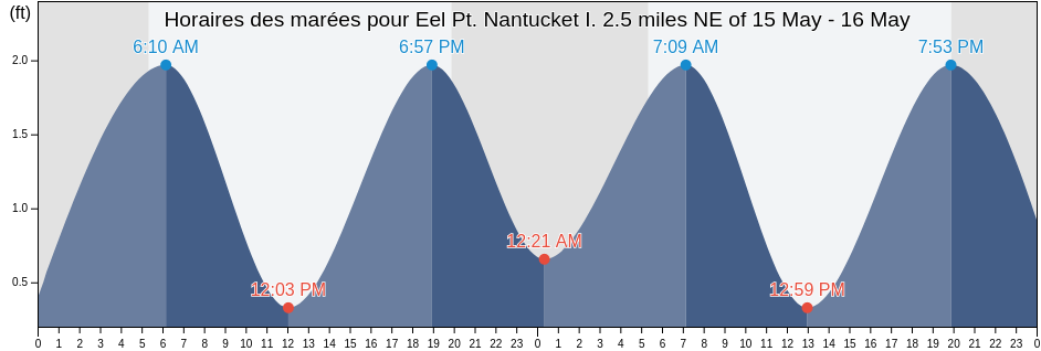Horaires des marées pour Eel Pt. Nantucket I. 2.5 miles NE of, Nantucket County, Massachusetts, United States