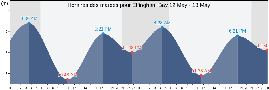 Horaires des marées pour Effingham Bay, Regional District of Alberni-Clayoquot, British Columbia, Canada