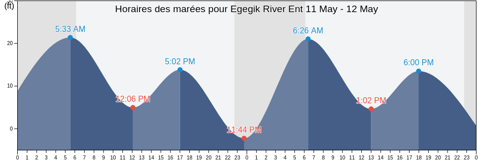 Horaires des marées pour Egegik River Ent, Lake and Peninsula Borough, Alaska, United States