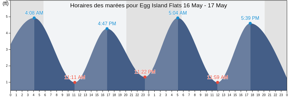 Horaires des marées pour Egg Island Flats, Cumberland County, New Jersey, United States