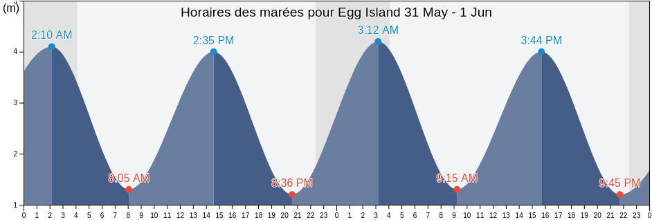 Horaires des marées pour Egg Island, Manitoba, Canada