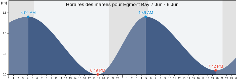 Horaires des marées pour Egmont Bay, Prince Edward Island, Canada