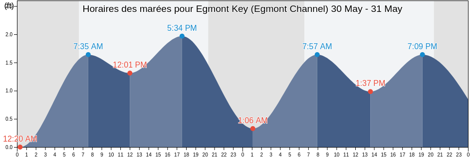 Horaires des marées pour Egmont Key (Egmont Channel), Pinellas County, Florida, United States