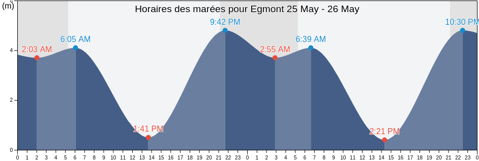 Horaires des marées pour Egmont, Sunshine Coast Regional District, British Columbia, Canada