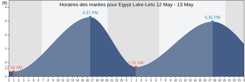 Horaires des marées pour Egypt Lake-Leto, Hillsborough County, Florida, United States