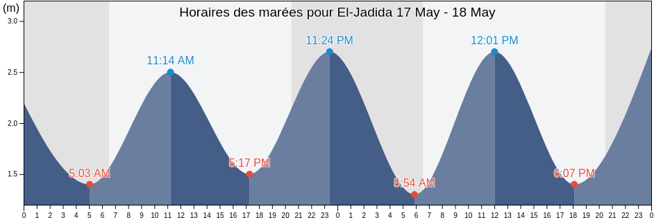 Horaires des marées pour El-Jadida, Casablanca-Settat, Morocco