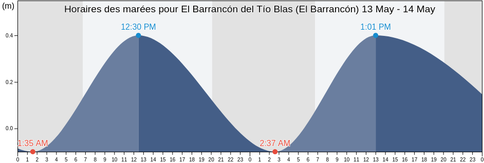 Horaires des marées pour El Barrancón del Tío Blas (El Barrancón), San Fernando, Tamaulipas, Mexico