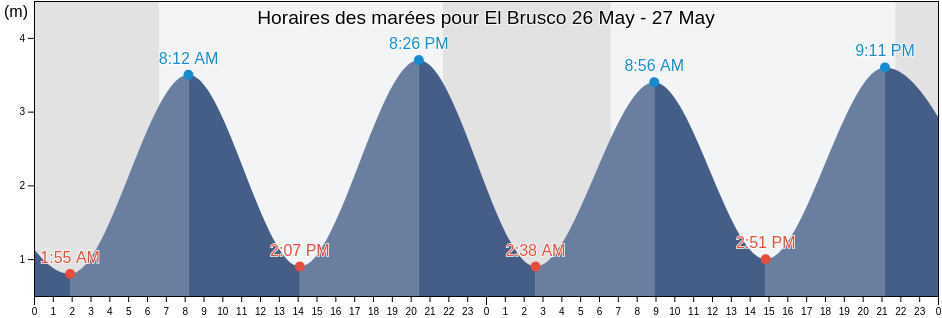 Horaires des marées pour El Brusco, Provincia de Cantabria, Cantabria, Spain