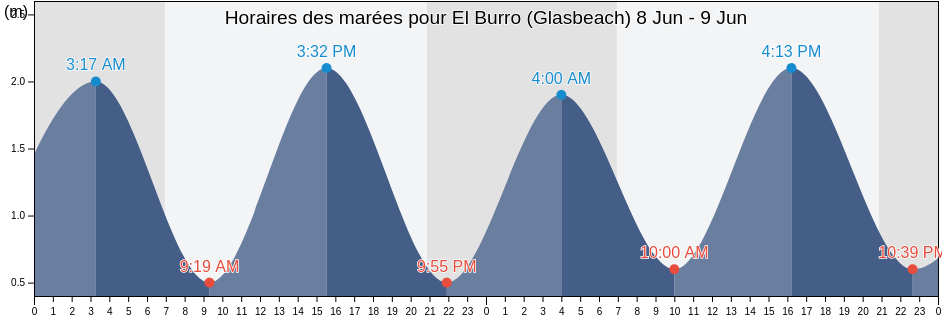 Horaires des marées pour El Burro (Glasbeach), Provincia de Las Palmas, Canary Islands, Spain
