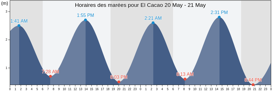 Horaires des marées pour El Cacao, Los Santos, Panama