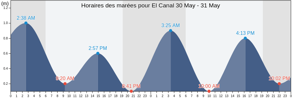 Horaires des marées pour El Canal, La Mata, Sánchez Ramírez, Dominican Republic