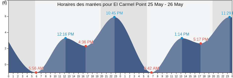 Horaires des marées pour El Carmel Point, San Diego County, California, United States