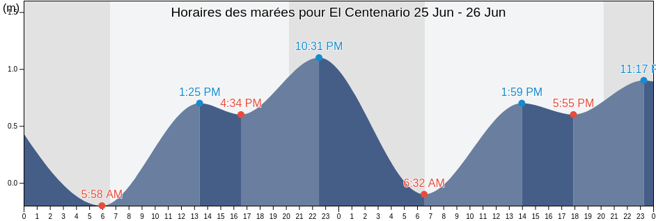 Horaires des marées pour El Centenario, La Paz, Baja California Sur, Mexico