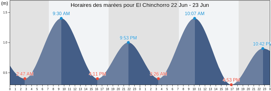 Horaires des marées pour El Chinchorro, Provincia de Arica, Arica y Parinacota, Chile