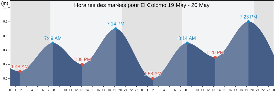 Horaires des marées pour El Colomo, Manzanillo, Colima, Mexico